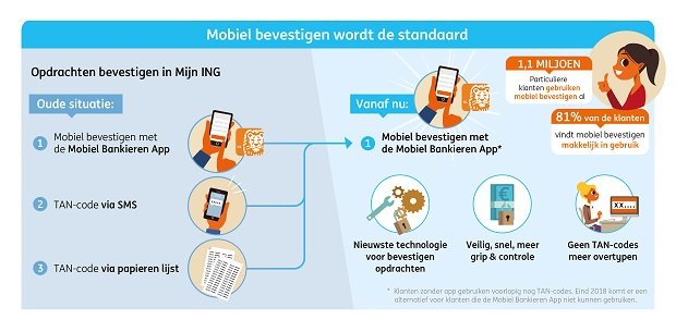 Mobiel bevestigen standaard bevestigingsmethode in vernieuwd Mijn ING